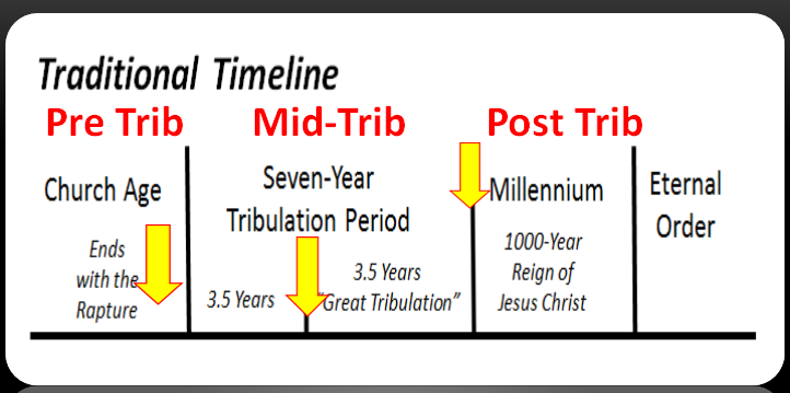 A Discussion of Pre and Post Tribulation Scripture Support – Living as a  Christian in this World